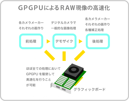 GPGPUによるRAW現像の高速化